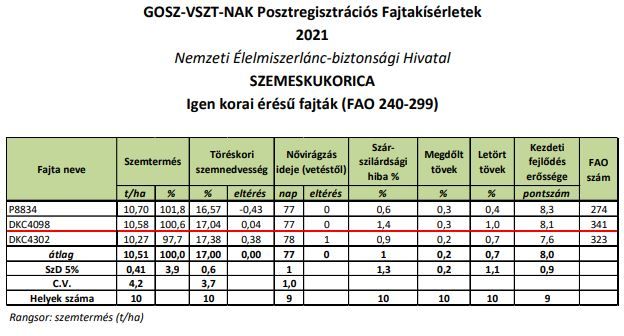 Igen korai érésű fajták (FAO 240-299)