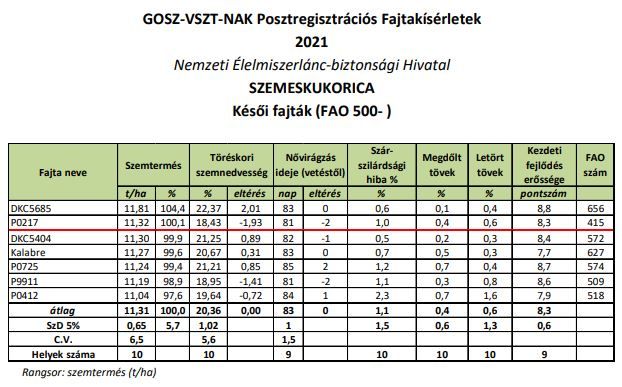 Késői fajták (FAO 500- )