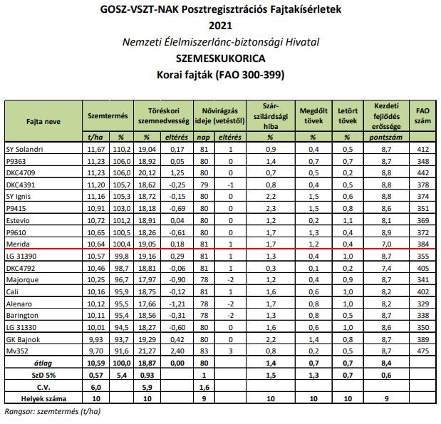 Korai fajták (FAO 300-399)