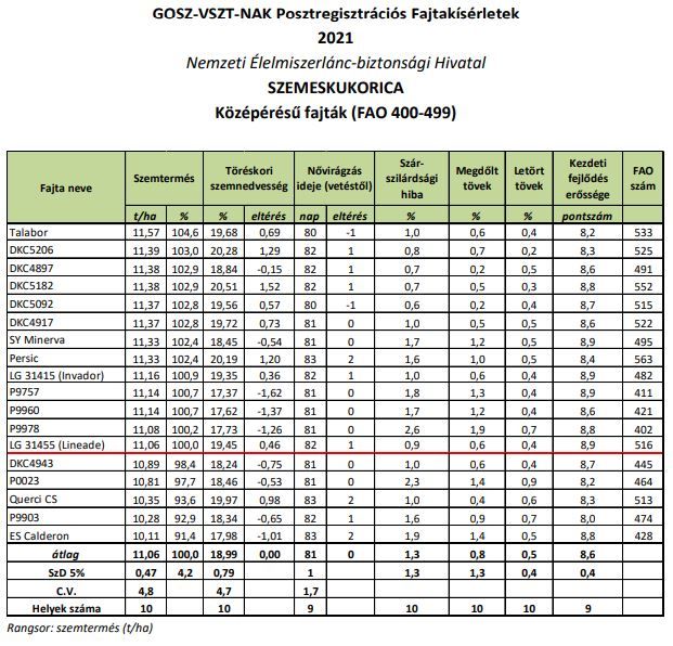 Középérésű fajták (FAO 400-499)