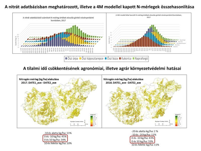 A trágyázási tilalom idejének csökkentésének hatásait vizsgáló kutatásokat ábrázoló térképek és a Nitrogénmérlegek összehasonlítása