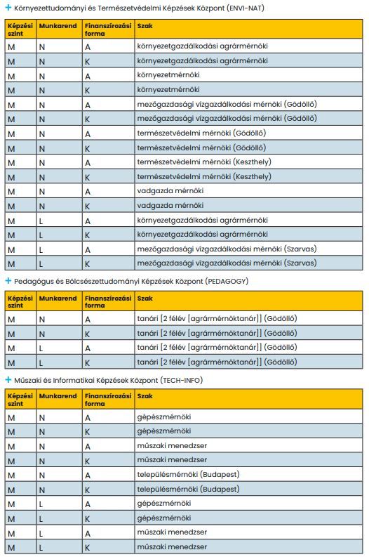 Környezettudományi és Természetvédelmi Képzések Központ (ENVI-NAT), Pedagógus és Bölcsészettudományi Képzések Központ (PEDAGOGY), Műszaki és Informatikai Képzések Központ (TECH-INFO)