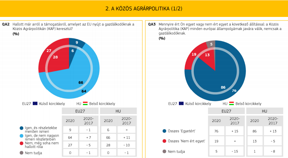 Közös Agrárpolitika vélemények