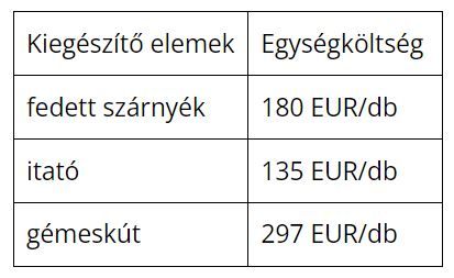 A Fás legelő vagy fás kaszáló gyepterületen történő kialakításáról szóló célterülete kiegészül a legeltetéshez kötődő beruházási elemekkel, amelyekre vonatkozóan ezek a támogatási összegek - Forrás: NAK