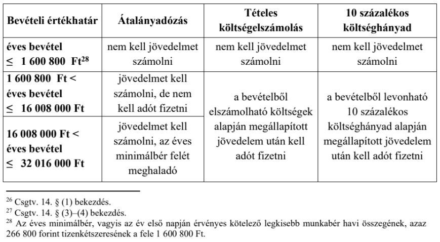 Értékek és számítások az őstermelői adózás összegeiről