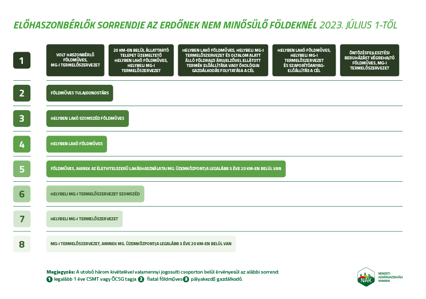 8 helyezés a sorrendben - Forrás: NAK