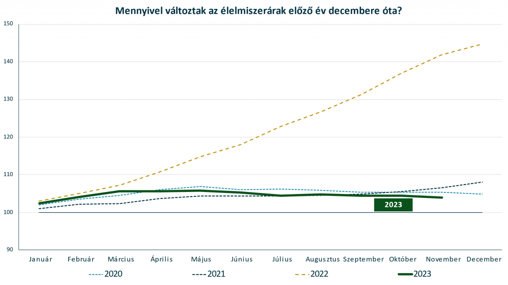 Az élelmiszerárak változása 2020 januárja óta