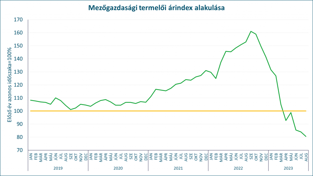 A mezőgazdasági termelői árindex alakulása