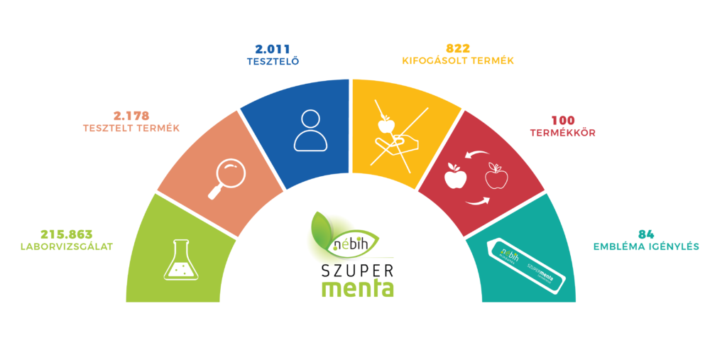 Ez a 100 termékteszt statisztikája