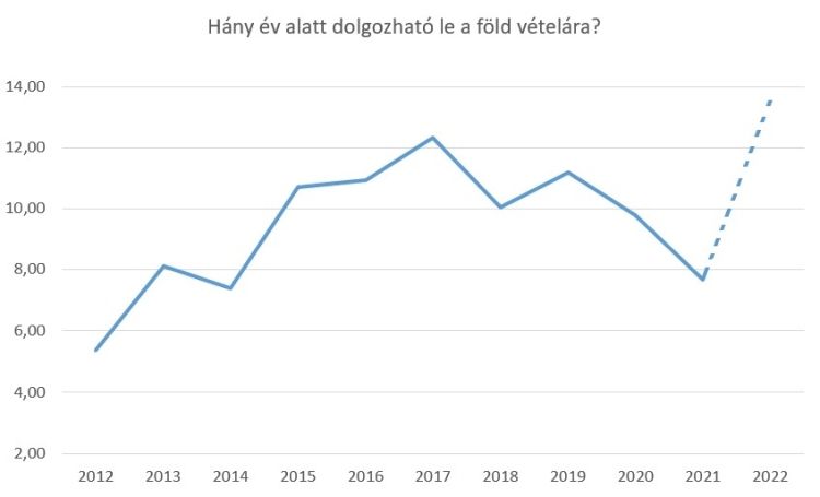 Hány év alatt dolgozható le a föld vételára (forrás: Héjja Csaba (MBH Bank) AKI és KSH adatok alapján