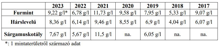 4. táblázat - Egyes fajták átlagos savtartalma hasonló időszakban 2017 és 2023 között