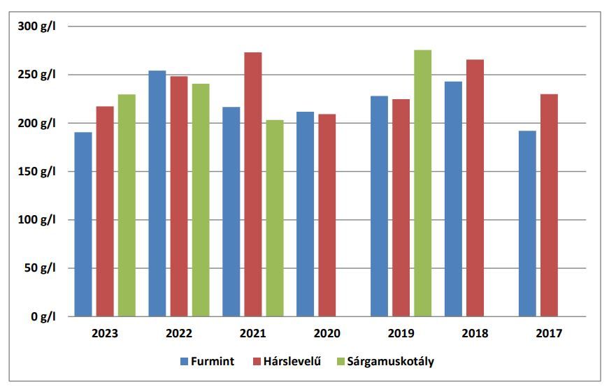 2. ábra - A cukortartalom (g/l) átlagos alakulása 2017-2023 között