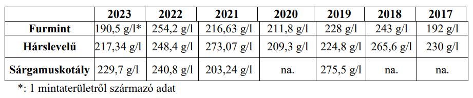 3. táblázat - Egyes fajták átlagos cukortartalma hasonló időszakban 2017 és 2023 között