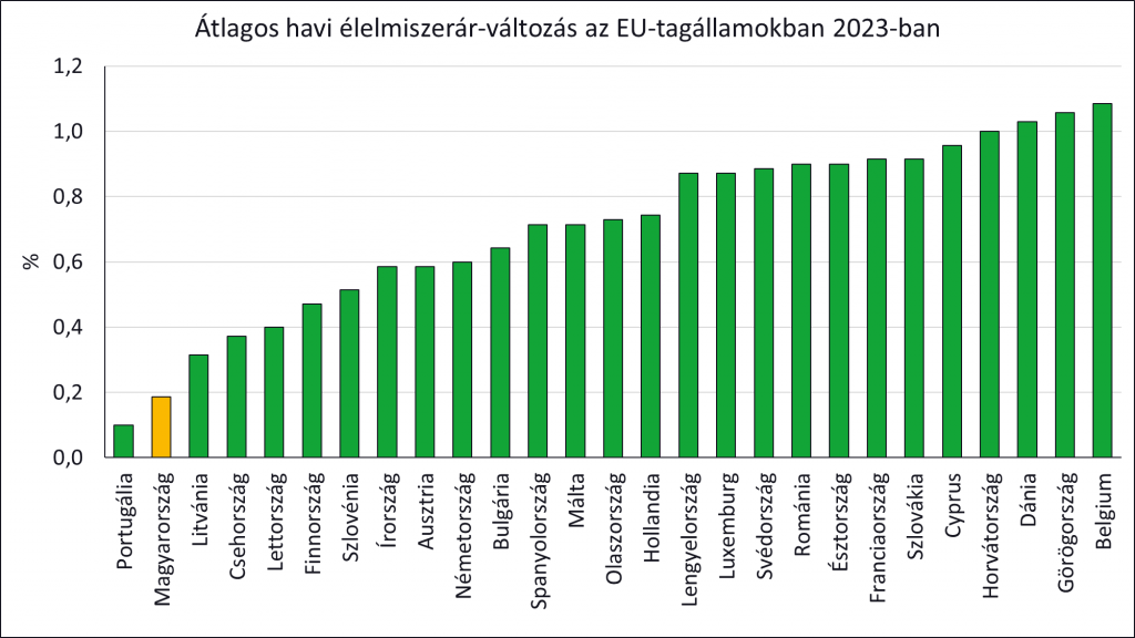 Ilyen az átlagos havi élelmiszerár-változás az Európai Unió tagállamaiban az idén