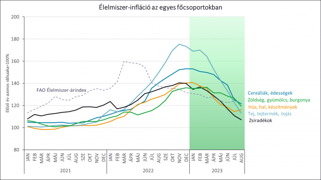 Az elemzők várakozásai szerint éves összevetésben 2023 végére egy számjegyű lesz az élelmiszer-infláció