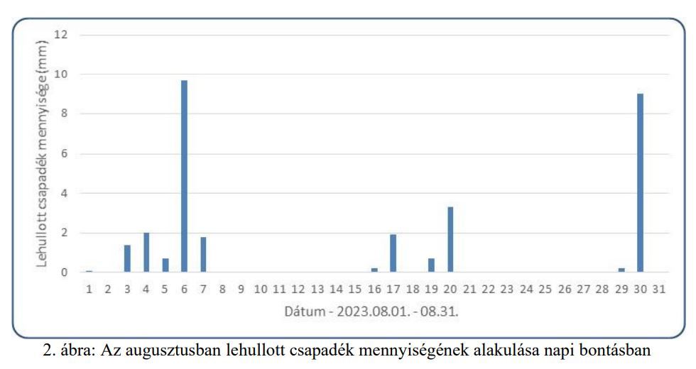 A csapadékmennyiség alakulása augusztusban