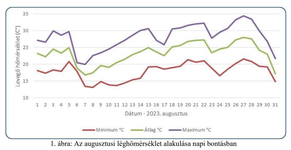 Léghőmérsékletek augusztusban Tokaj hegyalján