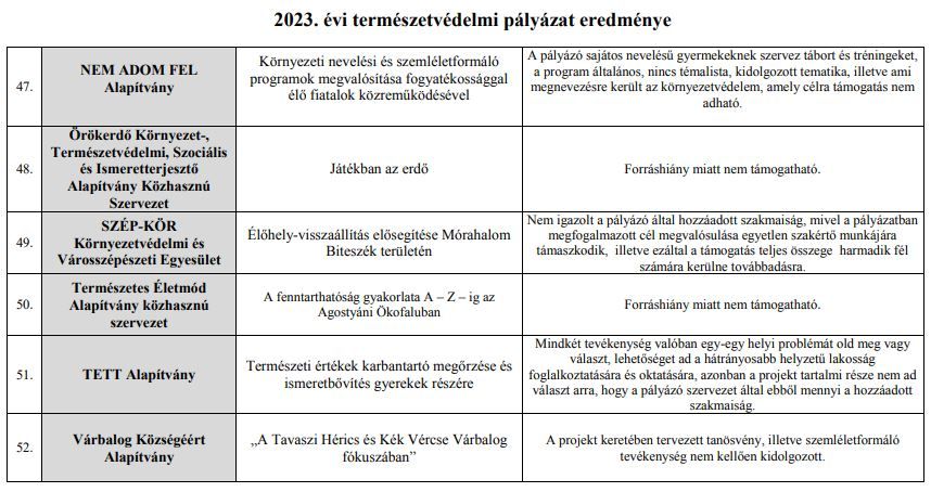 A nyertes pályázók listájának hatodik része
