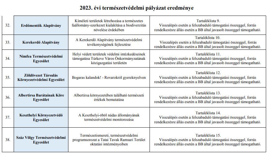 A nyertes pályázók listájának negyedik része