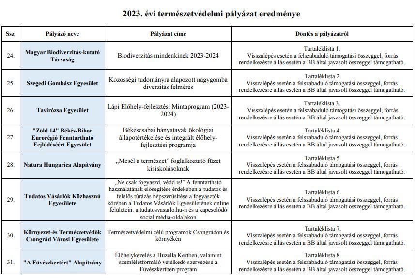 A nyertes pályázók listájának harmadik része