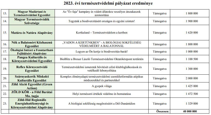 A nyertes pályázók listájának második része