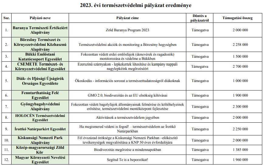 A pályázati lista első része