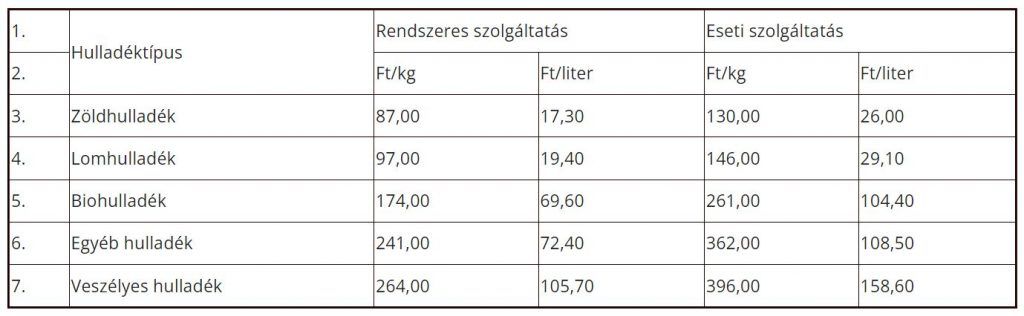 A fizetendő díjak egységre vetített mértéke