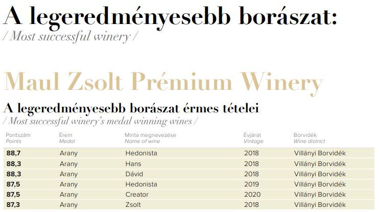 A legeredményesebb borászat kitüntető különdíjat a hat aranyérmet nyert Maul Zsolt villányi borász kapta az Országos Borverseny díjátadóján