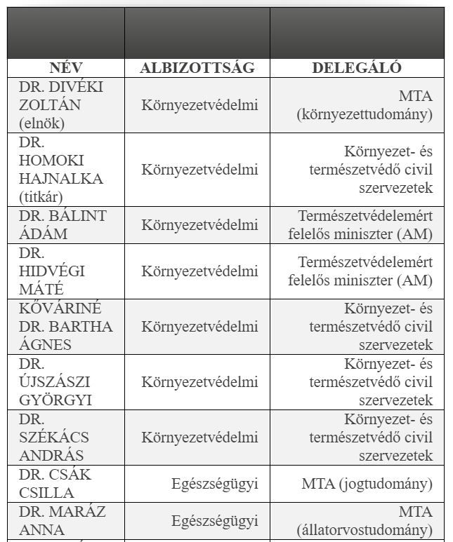 A Géntechnológiai Eljárásokat Véleményező Bizottság 19 fős véleményező testületből áll