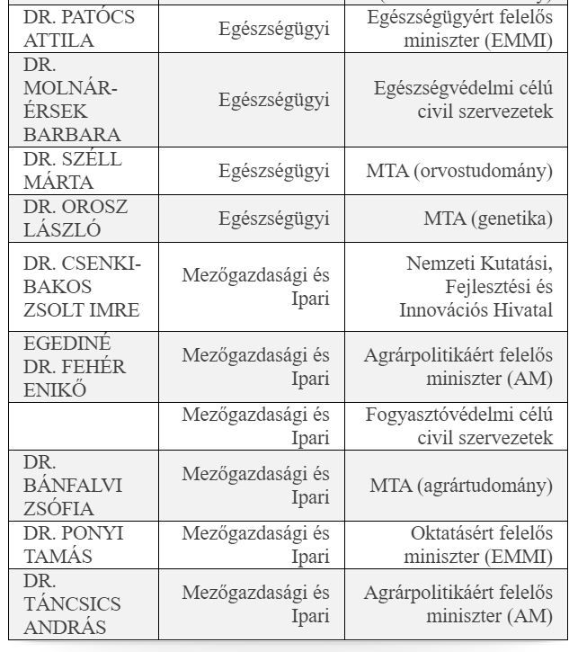 A Géntechnológiai Eljárásokat Véleményező Bizottság 19 fős véleményező testületből áll