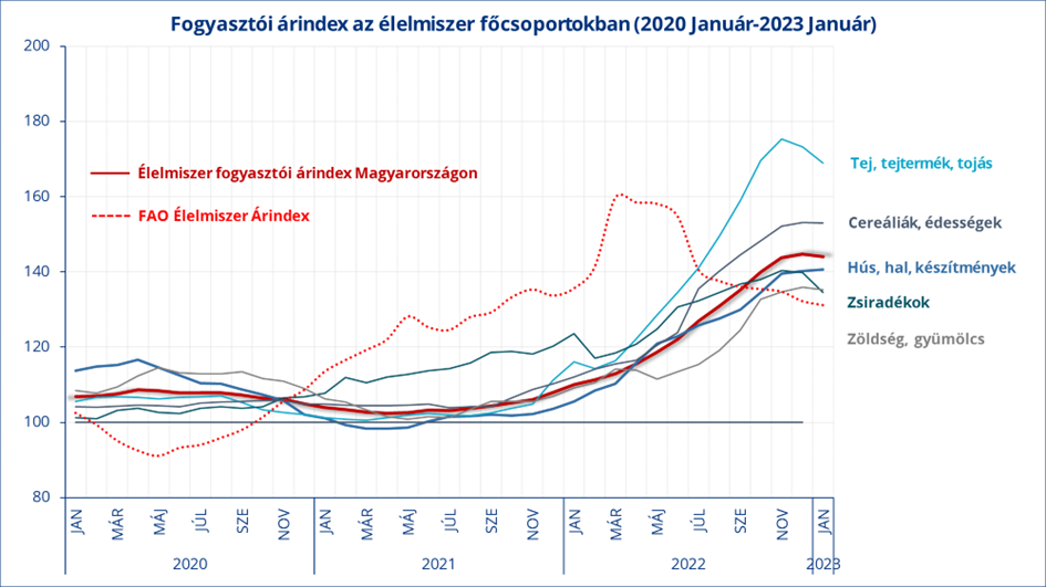 Fogyasztói árindex az élelmiszer főcsoportokban - Forrás: KSH, FAO alapján MKB Bank-Takarékbank-szerkesztés