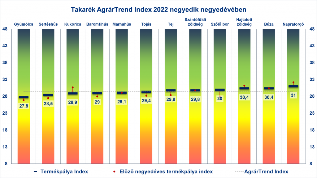 Így változtak a Takarék AgrárTrend Index értékei