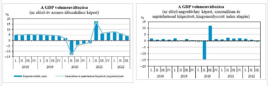A második becsléssel a KSH megerősítette az első becslés eredményeit, azaz a GDP a harmadik negyedévben éves alapon 4 százalékkal bővült, míg negyedéves alapon 0,4 százalékkal mérséklődött, amely adat az előzetes várakozásoknál kedvezőtlenebb