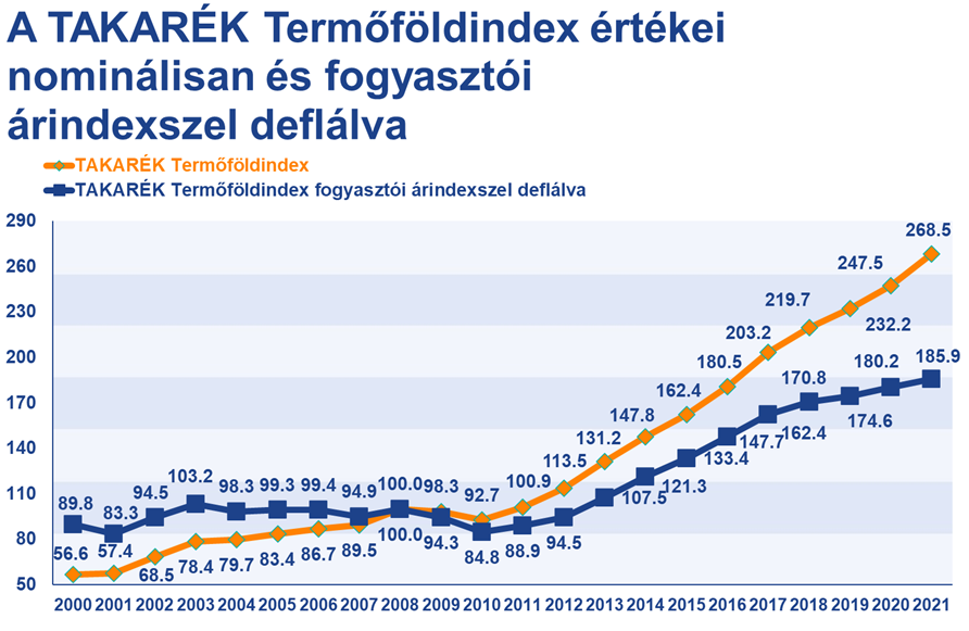1. ábra. TAKARÉK Termőföldindex – nominálisan és a fogyasztói árindexszel deflálva