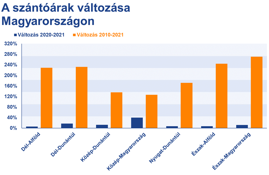 2. ábra. A szántóföldek árainak változása 2010 és 2021, illetve 2020 és 2021 között az átlagos tranzakciós árak alapján