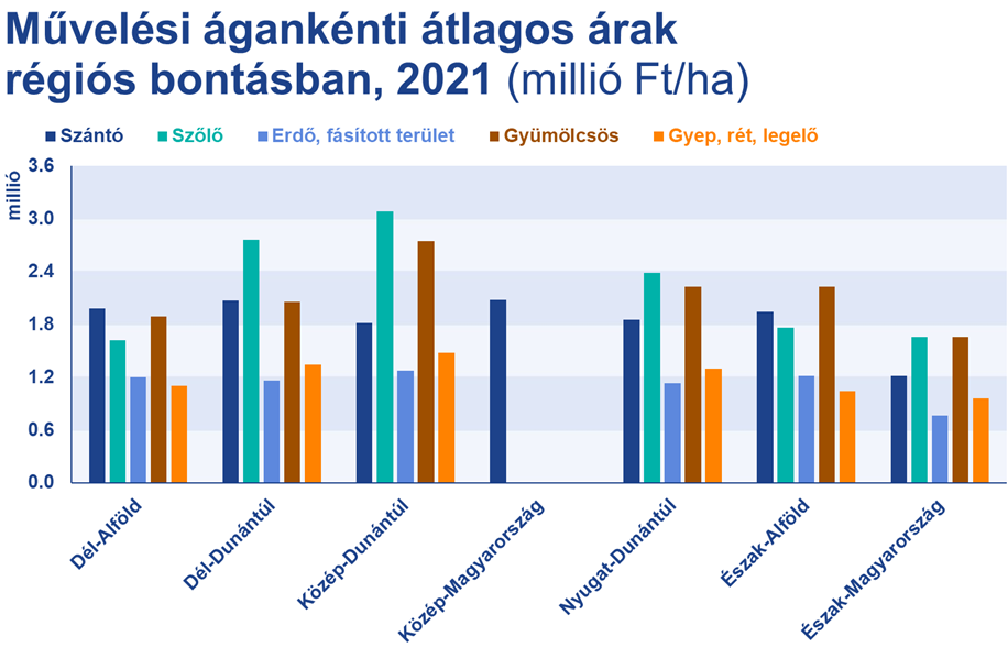 5. ábra: Művelési ágankénti átlagos árak régiós bontásban 2021-ben