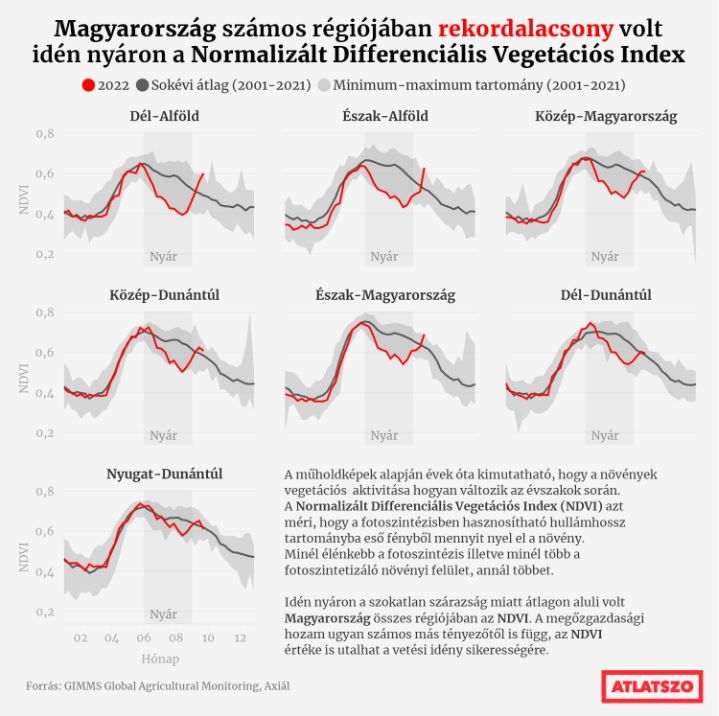 NDVI értékek - Forrás: Átlátszó