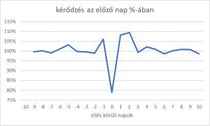 Kérődzés a megelőző napokban