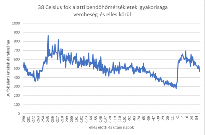 A csökkent hőmérséklet gyakorisága