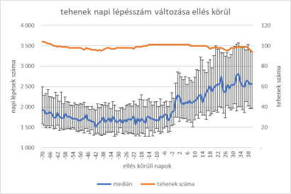 A lépésszámok változása