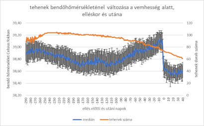 Bendőhőmérséklet és ellés