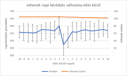A napi kérődzés változása az ellés időszaka körül