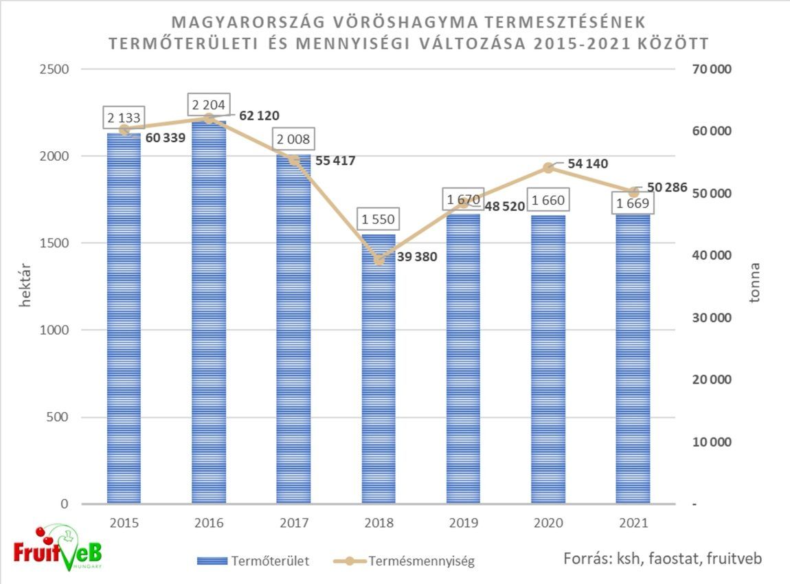 Termőterületi és mennyiségi változások a magyar vöröshagymánál