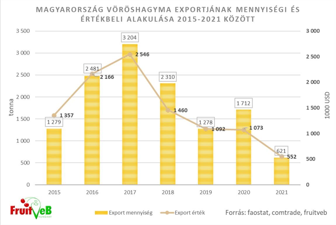 A kivitt vöröshagyma adatai