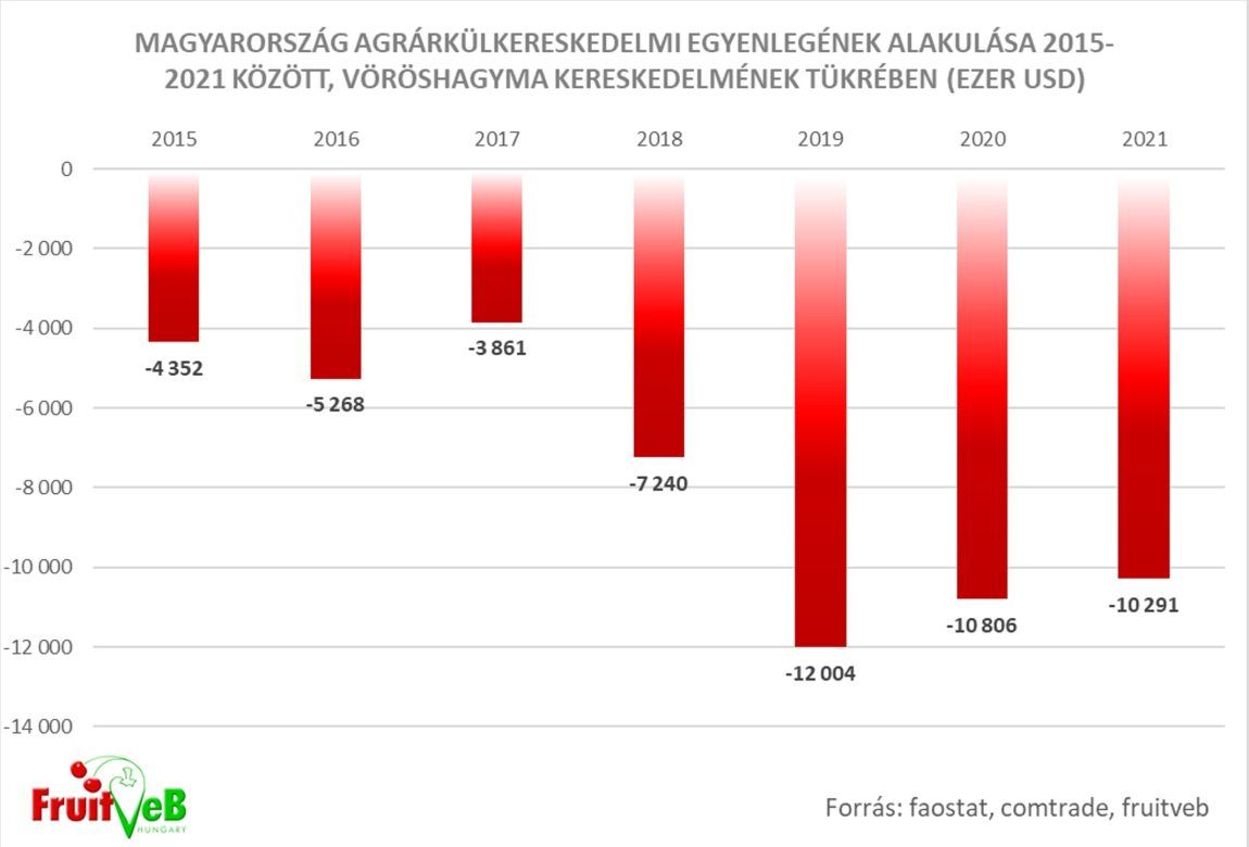 Hagyma-külkereskedelmi egyenleg