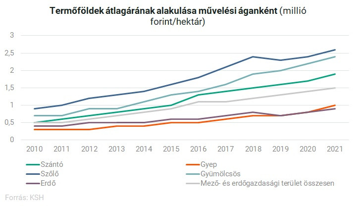 Termőföldek átlagárának alakulása művelési áganként