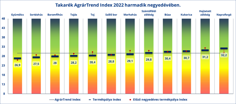 Termékek és ágazatok teljesítménye az AgrárTrend Index adatai alapján