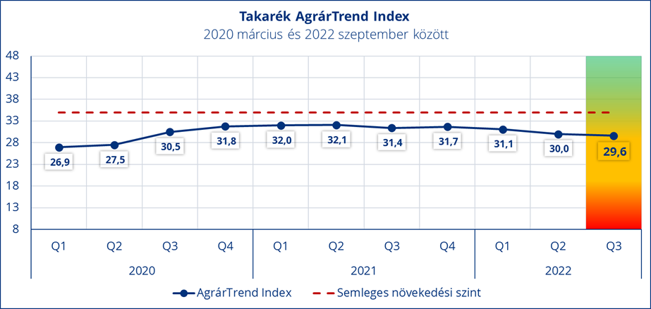 Maradt a csökkenés az AgrárTrend Index grafikonján