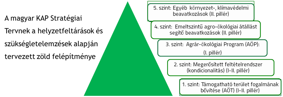 A zöld felépítmény rendszere