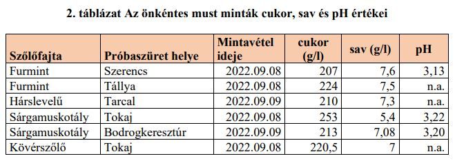 A minták és így az adatsorok kiegészítésre kerültek néhány anonim termelői
laboreredménnyel